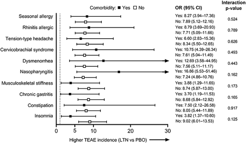 Figure 1 TEAE incidence: Forest plot of ORs (All LTN group vs PBO) for each of the most common comorbidity groups (safety population). Larger ORs indicate a higher incidence of TEAEs in the All LTN group compared with PBO. Dotted line indicates OR = 1. The interaction p-values shown are for the treatment-by-comorbidity interaction.