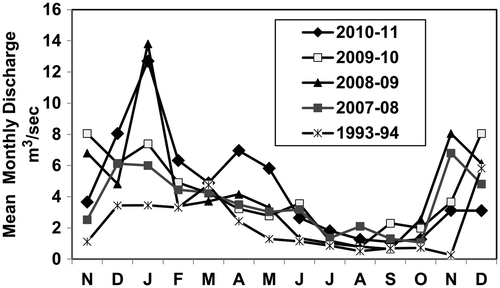 Figure 10. Monthly discharge at the international border. During winter peakflow in 2008–2009 and 2010–2011 sediment there was deposition on agricultural land.
