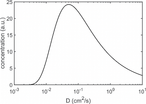 Figure 1. The solution of a one-dimensional diffusion equation for x = 1 cm and t = 10 s. On the vertical axis is the concentration according to EquationEquation (2[2] ) and on the horizontal axis is the diffusion coefficient.