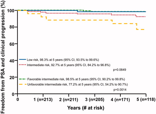 Figure 2. Freedom from prostate-specific antigen and clinical progression following accelerated hypofractionated proton therapy for low-risk, intermediate-risk, favorable intermediate-risk, and unfavorable-risk prostate cancer at 5 years.