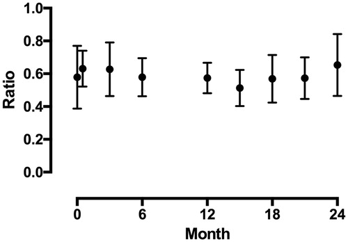 Figure 2. Change in the AC/FC ratio during and after discontinuation of carnitine administration. AC: acyl-carnitine; FC: free-carnitine.
