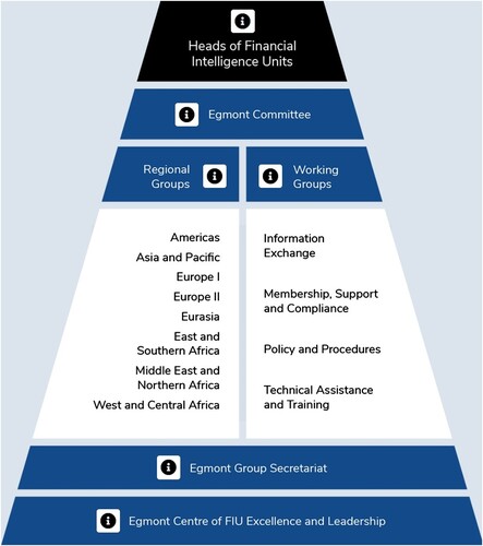 Figure 2 The Egmont Group’s compositionSource: Egmont (Citation2022a)