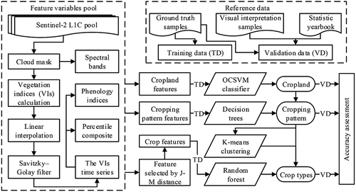 Figure 5. Workflow for mapping cropping systems. OCSVM in the workflow refers to one-class support vector machine.