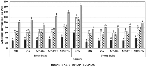 Figure 3. Effects of different carriers on antioxidant activities (mg TE/g DW) of spray-dried and freeze-dried roselle powder including DPPH radical scavenging activity, ABTS cation radical reduction ability, ferric reducing antioxidant power – FRAP, cupric reducing antioxidant capacity – CUPRAC. (Notes: MD: 100% maltodextrin, GA: 100% gum Arabic, MD/GA: 50% maltodextrin + 50% gum Arabic, MD/INU: 50% maltodextrin + 50% inulin, MD/KON: 50% maltodextrin + 50% konjac, KON: 100% konjac; Different letters within each method indicate that the mean values were significantly different at 95% confidence level).
