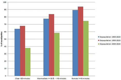 Figure 4. Depopulation of rural municipalities according to travel time distance from urban core areas. Notes: mainland municipalities; definition of rural based on the 2020 OECD functional urban area definition and with a total population of less than 10,000 inhabitants.