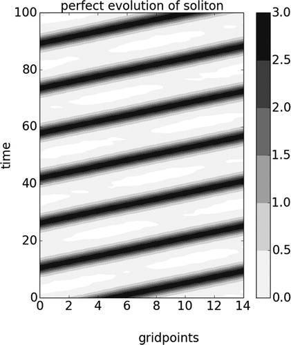 Fig. 2. Hovmoller plot showing the perfect evolution of a soliton produced by a numerical integration of the KdV equation over a periodical domain of 15 grid points.
