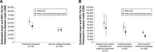 Figure 1 Estimated means and 95% CIs for the total annual cost of Parkinson’s disease considering complementary therapies (A) and drug use (B), when comparison was made between groups of patients.
