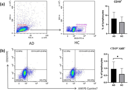 Figure 3 CD19+ B cells were isolated (a). The percentages of AhR+ cells in CD19+ B cells in PBMCs of AD patients and healthy controls were detected by flow cytometry (b). Data are displayed as mean±SEM. *P<0.05.