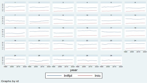 Figure 5. Shows the relationship between IC and TFP is linear after the natural log.