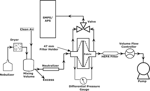 Figure 4 FIG. 4 Schematic diagram of the bench-top test setup used for fabric penetration measurements as a function of particle size and face velocity.