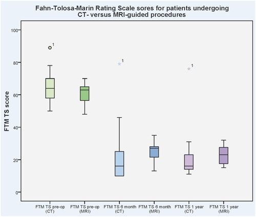 Figure 2. Comparison of FTM TS CT and MRI group scores. Within each colour pair (green, blue and purple) left-hand side box and whiskers represent CT patient group, right-hand side represents MR patient group. First pair (green) denote pre-operative scores, middle pair (blue) denote 6-month post-operative scores), and final pair (purple) denote 1-year post-operative scores. Abbreviations used: FTM TS: Fahn–Tolosa–Marin tremor scale; CT: computerised tomography; MRI: magnetic resonance imaging.