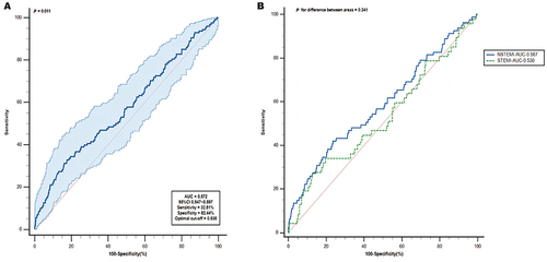 Figure 1 The ROC analysis of apoB/apoA-1 predicting in-hospital death in elderly AMI patients. (A) The ROC analysis of apoB/apoA-1 predicting in-hospital death in elderly AMI patients; (B) Comparison of the predictive ability of apoB/apoA-1 on the risk of in-hospital mortality between elderly STEMI patients and NSTEMI patients.