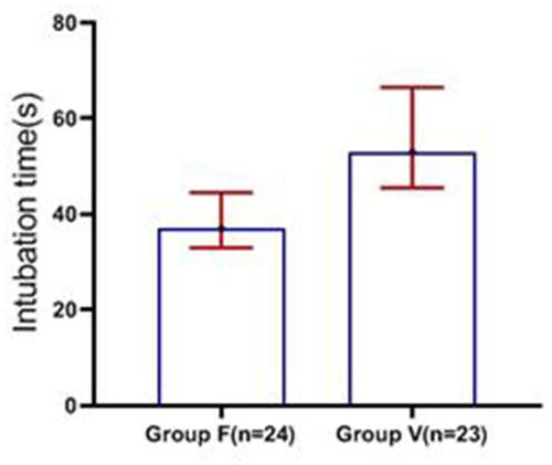 Figure 2 Intubation time in groups F and V. Data are shown as median (Q1, Q3). The median intubation time was significantly shorter in Group F than in Group V (P < 0.001). Group F (n = 24): flexible bronchoscope group; Group V (n = 23): video laryngoscope group.