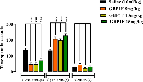 Figure 3 Anxiolytic-like activity in the elevated plus maze (EPM) of orally administered GBP1F (5, 10 and 15 mg/kg) in mice. ***P<0.001.