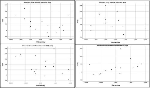 Figure A1. Scatterplots of relation between intervention gain and math anxiety presented separately for girls and boys and two intervention groups.