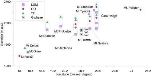 Figure 7. ELA values of the principal Balkan glaciers v. longitude (see Table 2 for details and references; see Figure 1 for locations). LGM: Last Glacial Maximum; OD: Oldest Dryas; YD: Younger Dryas.