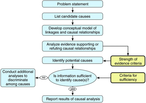 Figure 1 Causal analysis approach used for assessing reduced overwinter survival of honey bee colonies. (Color figure available online.)