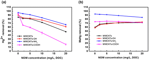 Figure 4. Effect of NOM on the removal of Hg2+ (a) and MeHg (b) by MWCNTs.