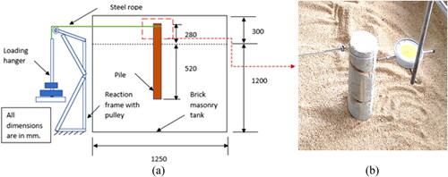 Figure 7. The lateral load test setup (a) line diagram of the setup and (b) steel rope, dial gauge, sand, and pile.