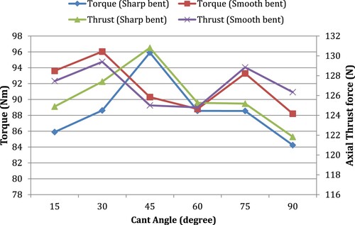 Figure 10. The influence of cant angle on the winglet performance at 9 m/s, the torque and the axial thrust force simulation, for the tip region only.