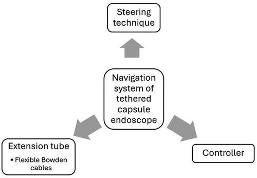 Figure 2. The tethered capsule endoscope model showcasing its navigation mechanism.