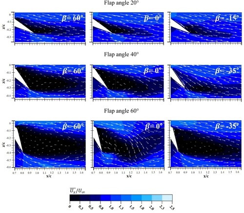 Figure 12. Time-averaged streamwise velocity contours and velocity vectors for different pitch and flap angles on x-z plane at y / s = 0.5 (α = 8°).