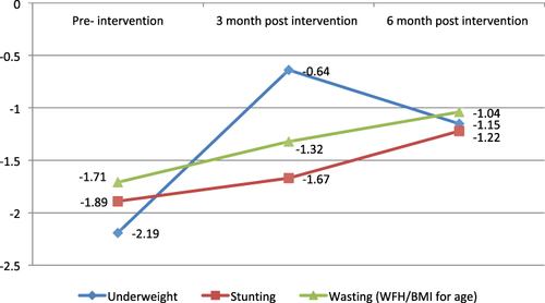 Figure 1 Trends in the mean Z scores before and after corrective intervention.