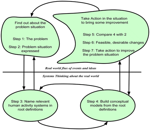 Figure 1. The basic structure of Soft Systems Methodology – SSM. Adapted from (Checkland Citation1981, p. 163).