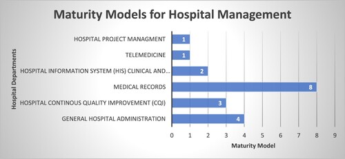 Figure 2. Identified maturity models for hospital management.