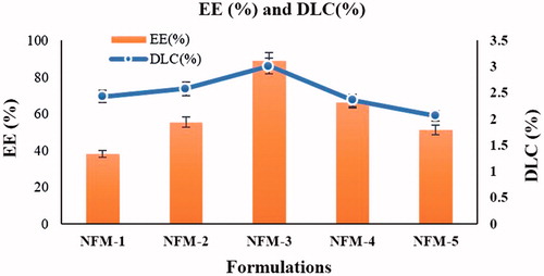 Figure 5. Entrapment efficiency and drug loading capacity of NCS-SLNs.