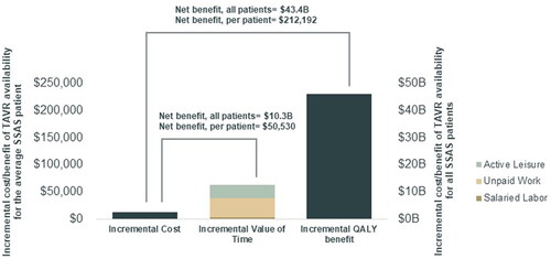 Figure 2. Incremental cost, incremental benefit, and net benefit of TAVR availability, both per-patient and aggregate. Abbreviations. B, billion; QALY, quality-adjusted life year; SSAS, severe symptomatic aortic stenosis; TAVR, transcatheter aortic valve replacement.