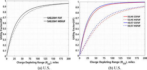 Figure 1. Top left (a) U.S. J2841 FUF and MDIUF curves; top right (b) U.S. J2841 CSFUF and HSFUF curves for 55/45 and 43/57 city/highway driving splits.