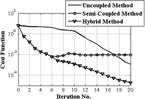 Figure 10. Convergence rates of the algorithms used in the design example 2.