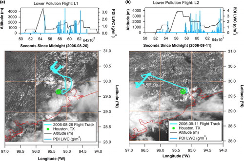 Fig. 2 Research flight paths and GOES-East imagery for lower pollution days. Flight paths and altitude and LWC profiles for (a) L1 and 1-km GOES-East image at 1600 UTC and (b) L2 and the 1-km GOES-East image at 1700 UTC. The coastline is represented by the red line and the location of Houston, Texas, is shown for reference.