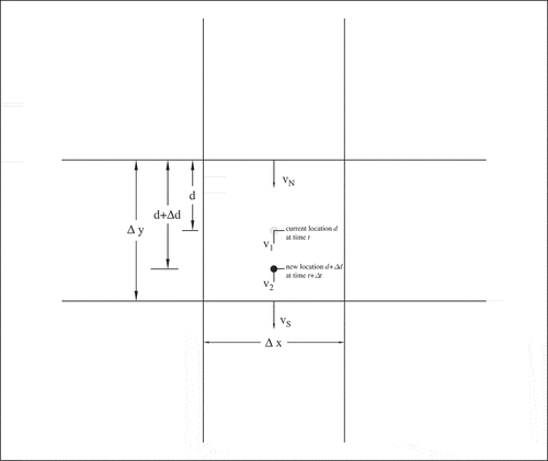 Fig. 1 Two-dimensional DWMPT finite difference grids illustrating the movement of particle i from the old location d at time t to new location d + ∆d at time t + ∆t. The grid sizes Δx and Δy are the same for DWMPT.