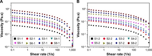 Figure 5 The shear thinning behavior of different NCCS (A) and BCA-NS/NCCS (B).Abbreviations: BCA, baicalin; NCCS, nanocrystalline cellulose–sodium carboxymethyl starch; BCA-NS, BCA nanosuspension.