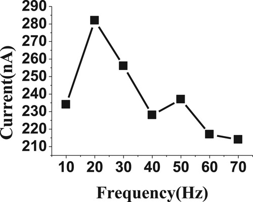 Figure 6. Effect of frequency (Hz) on reduction current for 20 µM of BDN in phosphate buffer pH 2.5, 0.0 V Eacc and 30 s tacc.