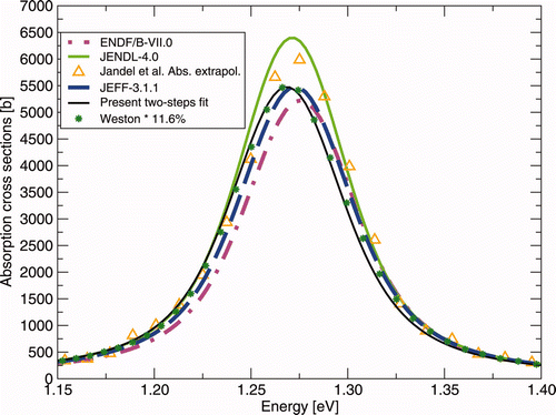 Figure 26. Absorption cross section comparison between JEFF-3.1.1, JENDL-4.0, and the differential measurements performed by Weston and Todd [29]. in 1976 and Jandel et al. [12] in 2008 (the capture data are combined with the present two-steps fission cross section) in the neighborhood of the third resonance.