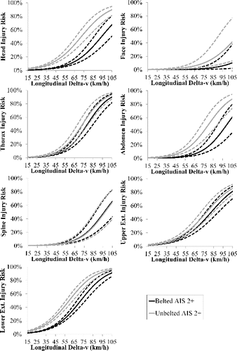 Figure 4 AIS 2+ injury risk curves with 95% confidence intervals (dashed lines) for the head, face, thorax, abdomen, spine, upper extremity, and lower extremity. Injury risk is plotted versus longitudinal delta-V (km/h) and stratified by belt status.