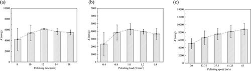 Figure 8. K values depending on polishing parameters in DFP: (a) K vs polishing time; (b) K vs polishing load; (c) K vs polishing plate linear velocity [Citation86].