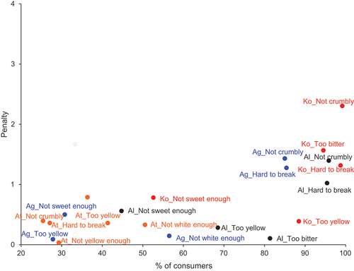 Figure 2. Significant penalties of overall liking per percent of consumers for studied varieties.