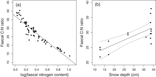 Figure 4. Faecal C:N ratio in relation to (a) nitrogen content and (b) estimates of temporal changes in snow depth, as measured in fixed control sites throughout the winter season (see Table 2). In (b), spring data are excluded. Black lines represent model regression line; dashed lines in (b) indicate confidence interval for model regression line.
