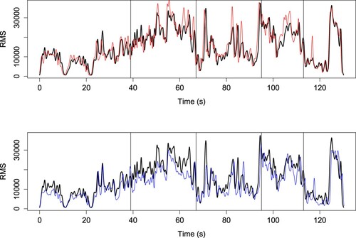 Figure 3. Smoothed sound level (RMS) curves for the Normal-rehearsal (black), Replication-rehearsal (red) and Concert (blue). Vertical black lines indicate piece section boundaries.