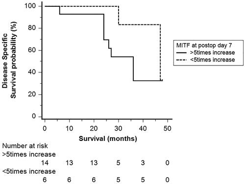 Figure 5. Kaplan–Meier survival curves of patients who had an increase of MITF levels at postoperative day 7 stratified by the magnitude of increase (less than five times -broken line- and more than five times – line). Fold increase refers to preoperative values. (log-rank p = .340).