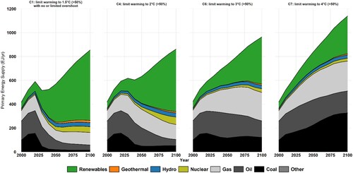 Figure 4. Mean Primary Energy Supply, IPCC SSP2 Scenarios (Data via Byers et al., Citation2022).