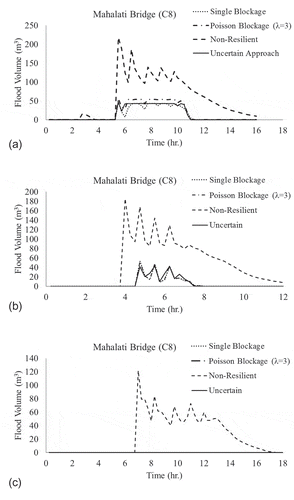 Figure 7. Flood volume at the most critical bottleneck for the first selected plan and five blockage events under rainfall with a return period of (a) 407 years, (b) 102 years and (c) 25 years.