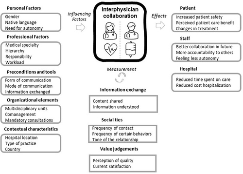 Figure 2 A visualization of influencing factors, measurement, and effects of interphysician collaboration.