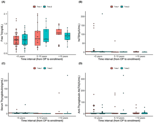 Figure 1 Serum protein levels between groups. (A) Free T4. (B) hsTSH. (C) Serum Thyroglobulin. (D) Anti-Thyroglobulin Ab.