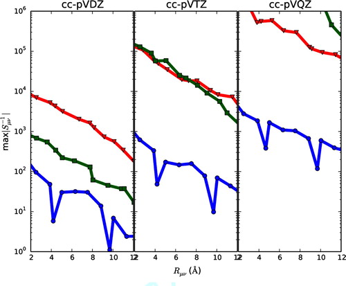 Figure 1. The distance decay of S−1 is plotted for eicosane (circles), graphene (triangles) and diamond (squares) for cc-pVDZ (left), cc-pVTZ (middle) and cc-pVQZ (right).