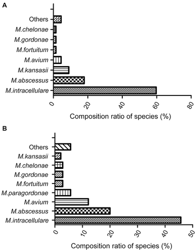 Figure 2 NTM species/subspecies identified in the two applied procedures. (A) Species compositions in Procedure I; (B) Species compositions in Procedure II.
